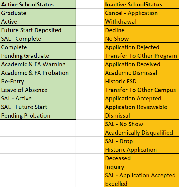 Table showing definitions of active and inactive student status